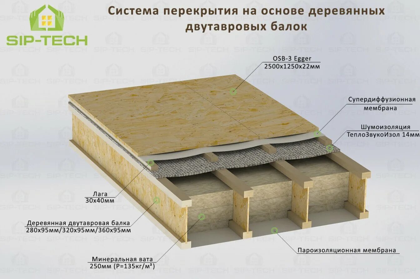 Схема конструкции межэтажного перекрытия. Схема утепления межэтажного перекрытия по деревянным балкам схема. Шумоизоляция чердачного деревянного перекрытия. Конструкция пола межэтажных перекрытий.