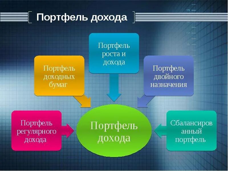 Портфель ликвидности. Портфель дохода. Портфель роста и дохода. Портфель инвестиций. Портфель (финансы).