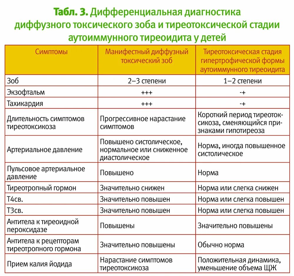 Гипотиреоз ттг повышен. Диф диагностика заболеваний щитовидной железы таблица. Дифференциально-диагностические критерии зоба. Дифференциальная диагностика гипертиреоз и тиреотоксикоз. Узловые заболевания щитовидной железы дифференциальная диагностика.