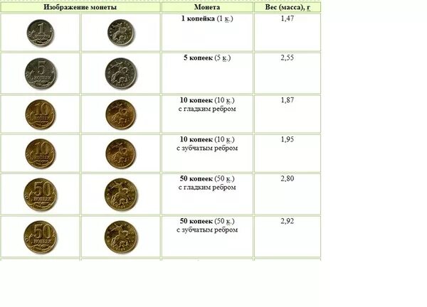 Сколько весит 1 купюра. Сколько весит 1 копейка РФ. Сколько весит 1 копейка Российская. Вес монет. Вес копейки монеты.