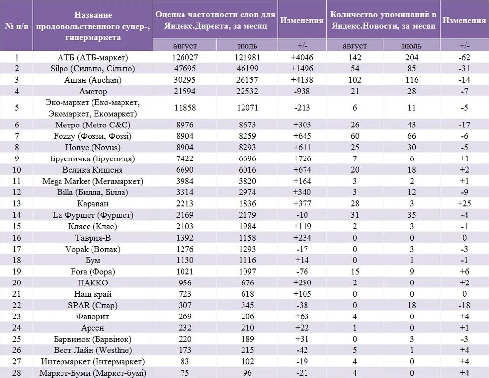 Название групп продуктов. Список российских магазинов. Крупные торговые сети список. Сеть магазинов таблица. Чьи сетевые магазины.