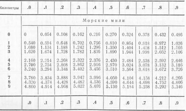 Перевести узлы в километры в час. Таблица мили в километры. Таблица миль и километров. Миля в км таблица. Мили в км перевести.