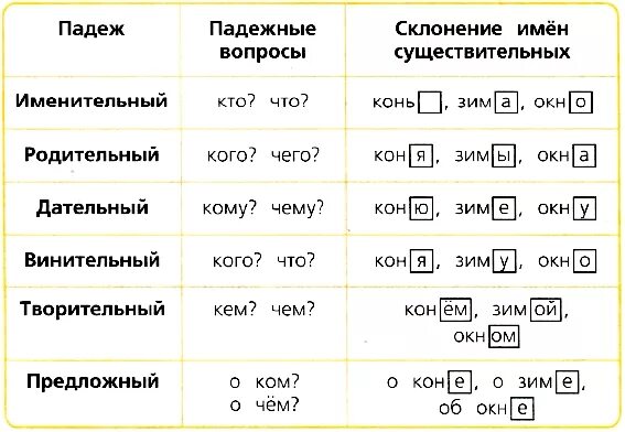 Слова по падежам. Склонение изменение по падежам имен существительных. Окончание имен существительных 1 склонения по падежам. Русский язык изменить по падежам. Падежи имени существительного.