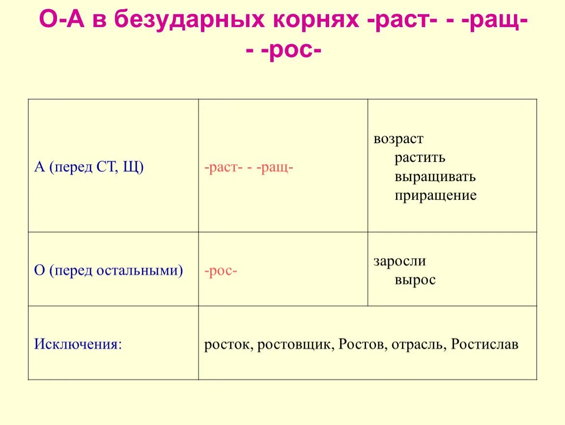 Есть корень раст. Раст ращ рос. А О В безударных корнях раст ращ рос. Исключения в корнях раст ращ рос.