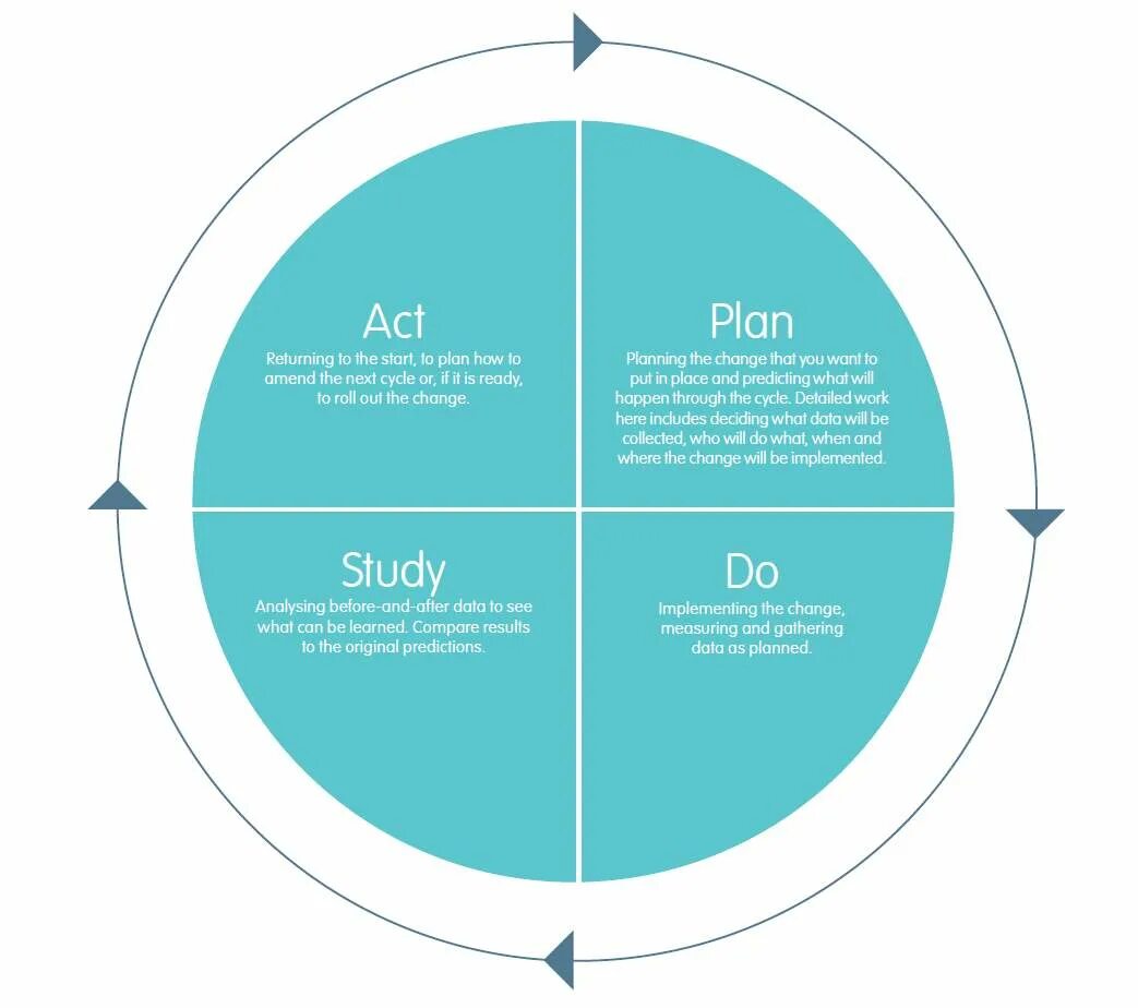 PDSA. Методология PDSA. Значок PDSA. PDSA это расшифровка. Implement plan