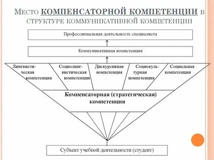 Составляющими коммуникативной компетенции являются