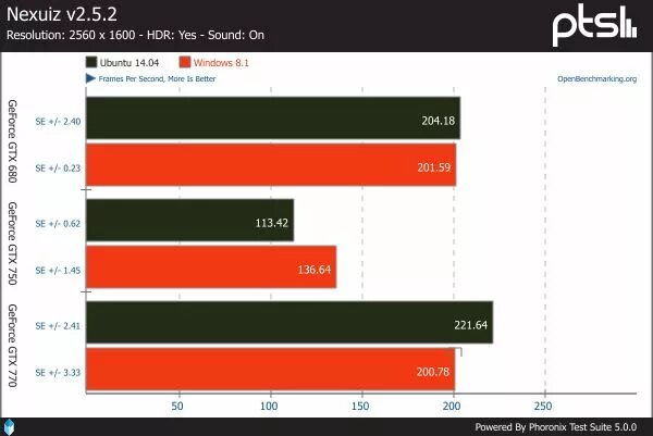 Linux benchmark. Linux vs windows performance. linux vs windows. тест игра на windows 10 linux. ubuntu starting animation vs windows animation.