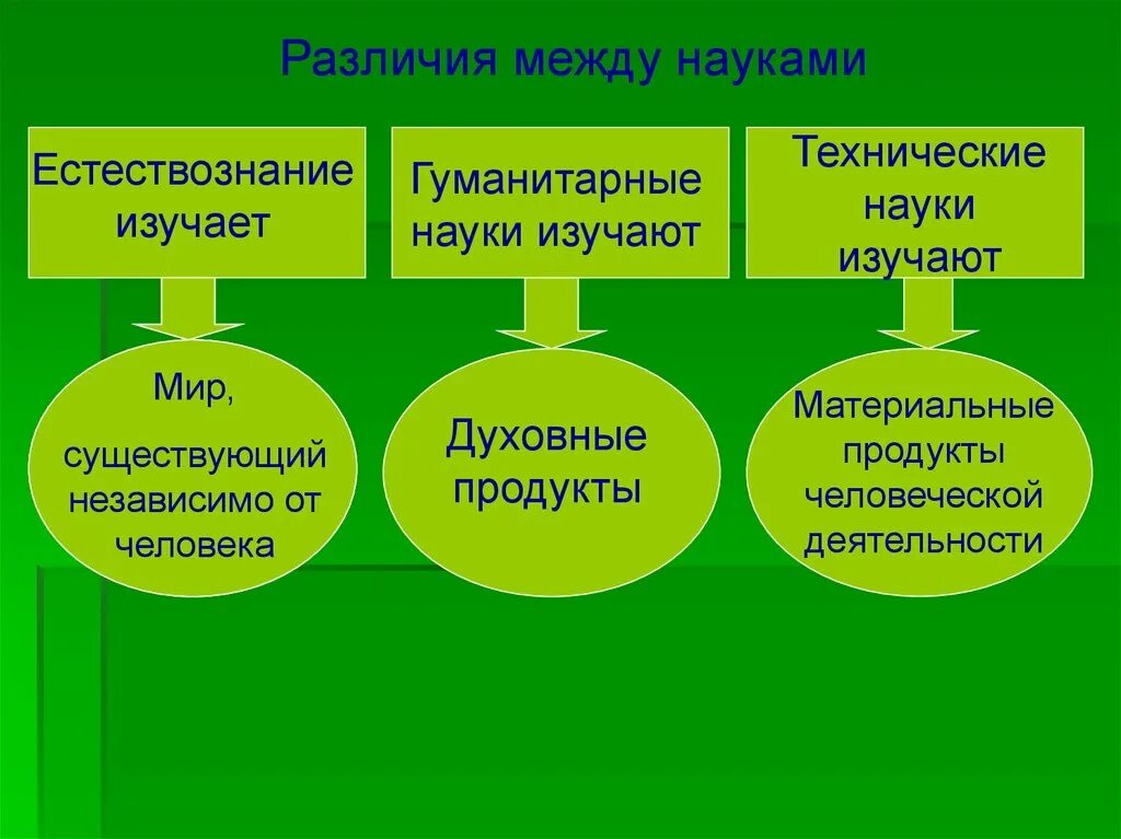 Какие области науки бывают. Гуманитарные и технические науки. Гуманитарные и технические дисциплины. Какие есть Гуманитарные науки. Гуманитарные науки и технические науки разница.