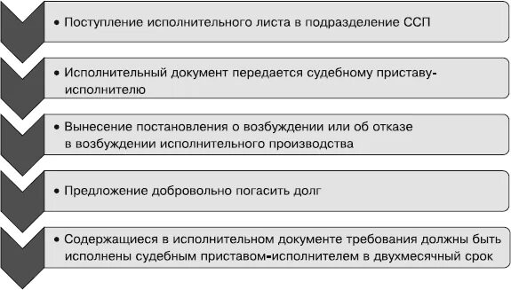 Порядок действия судебного пристава исполнителя. Порядок исполнительного производства. Порядок возбуждения исполнительного производства. Порядок исполнительного производства схема. Документ о возбуждении исполнительного производства.