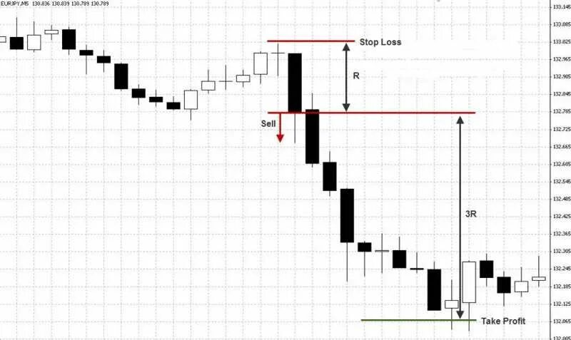 Стоп тейк профит. Stop loss take profit. Stop loss пример. Стоп лосс и тейк. Стоп лосс что это такое на бирже.