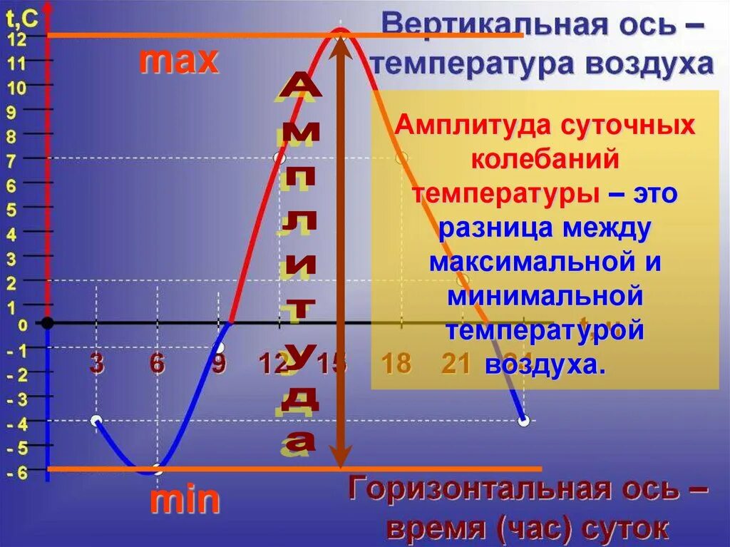 Как найти амплитуду температур 6 класс география. Амплитуда колебаний температуры воздуха. Суточная амплитуда колебания температуры это. Максимальная и минимальная температура воздуха. Амплитуда колебаний температуры как вычислить.