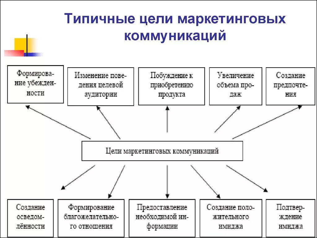 Типичные цели маркетинговых коммуникаций. Схема системы маркетинговых коммуникаций. Цели маркетинговых коммуникаций. Схема целей коммуникации. Технология маркетинговых коммуникаций