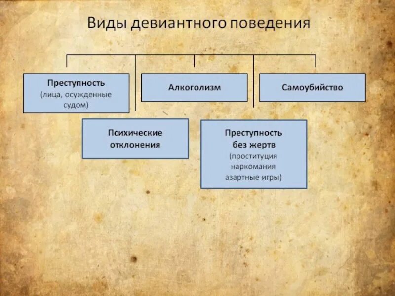 Самые опасные формы отклоняющегося поведения. Виды отклоняющегося поведения. Виды отклоняющегося поведения таблица. Виды отклоняющегося поведения 7 класс. Заполни пропуски в схеме виды отклоняющегося поведения.