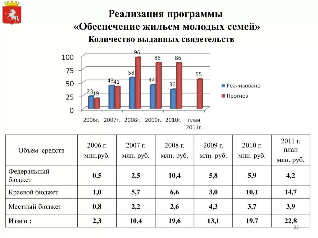 Статистика семей в россии. Статистика молодых семей. Количество неполных семей. Молодая семья статистика.