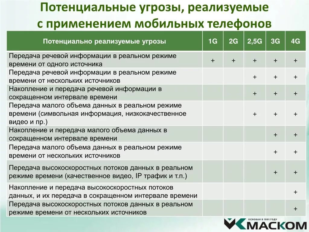 Потенциально возможные угрозы