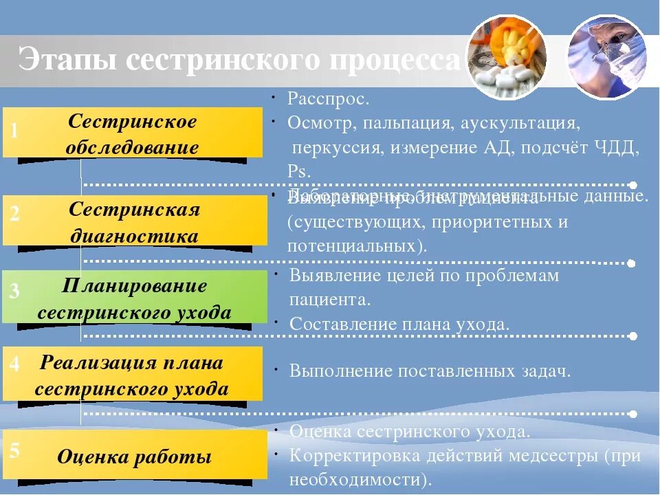 Сестринский процесс. Этапы сестринского процесса в педиатрии. Этапы сестринского процесса таблица. На первом этапе сестринского процесса. Количество сестринских этапов