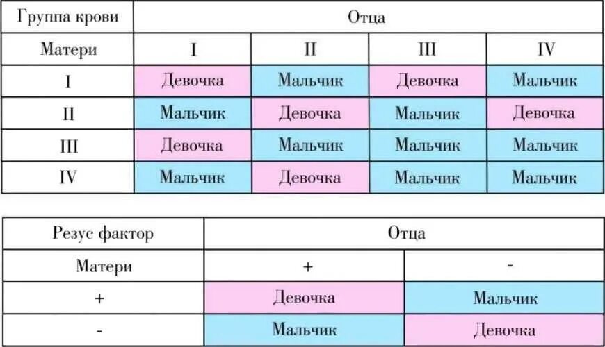 Донор для зачатия. Группа крови и резус-фактор ребенка. Совместимость по группе крови для зачатия ребенка таблица. Определение группы крови ребенка по крови и резусу родителей. Таблица групп крови и резус факторов полная.