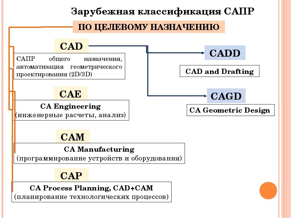 Стандарты сапр. Сапр по гост 23501.108-85. классификация сапр гост 23501.108-85. классификации автоматизированных систем сапр. классификация cad систем.