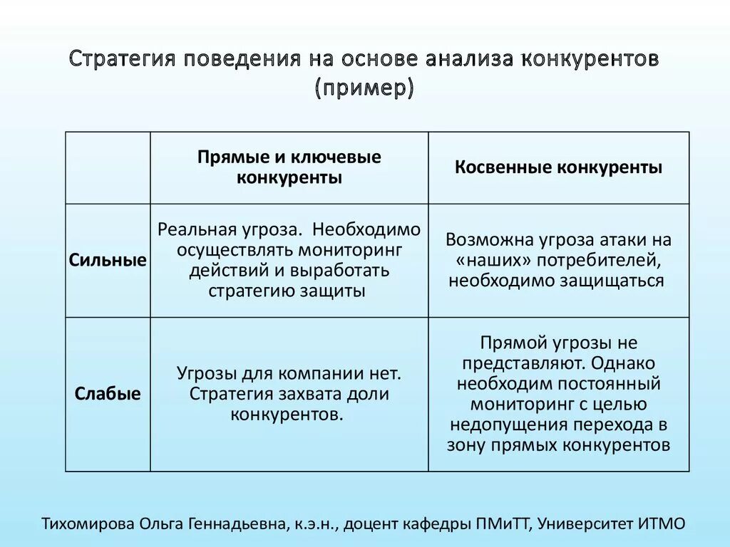 Стратегия сильная слабая