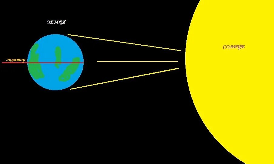 На экваторе всегда. Солнце на экваторе. Наклон солнечных лучей. Солнечные лучи падают на землю. Угол падения лучей на экваторе.
