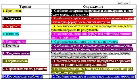 Таблица виды металлов 6 класс технология