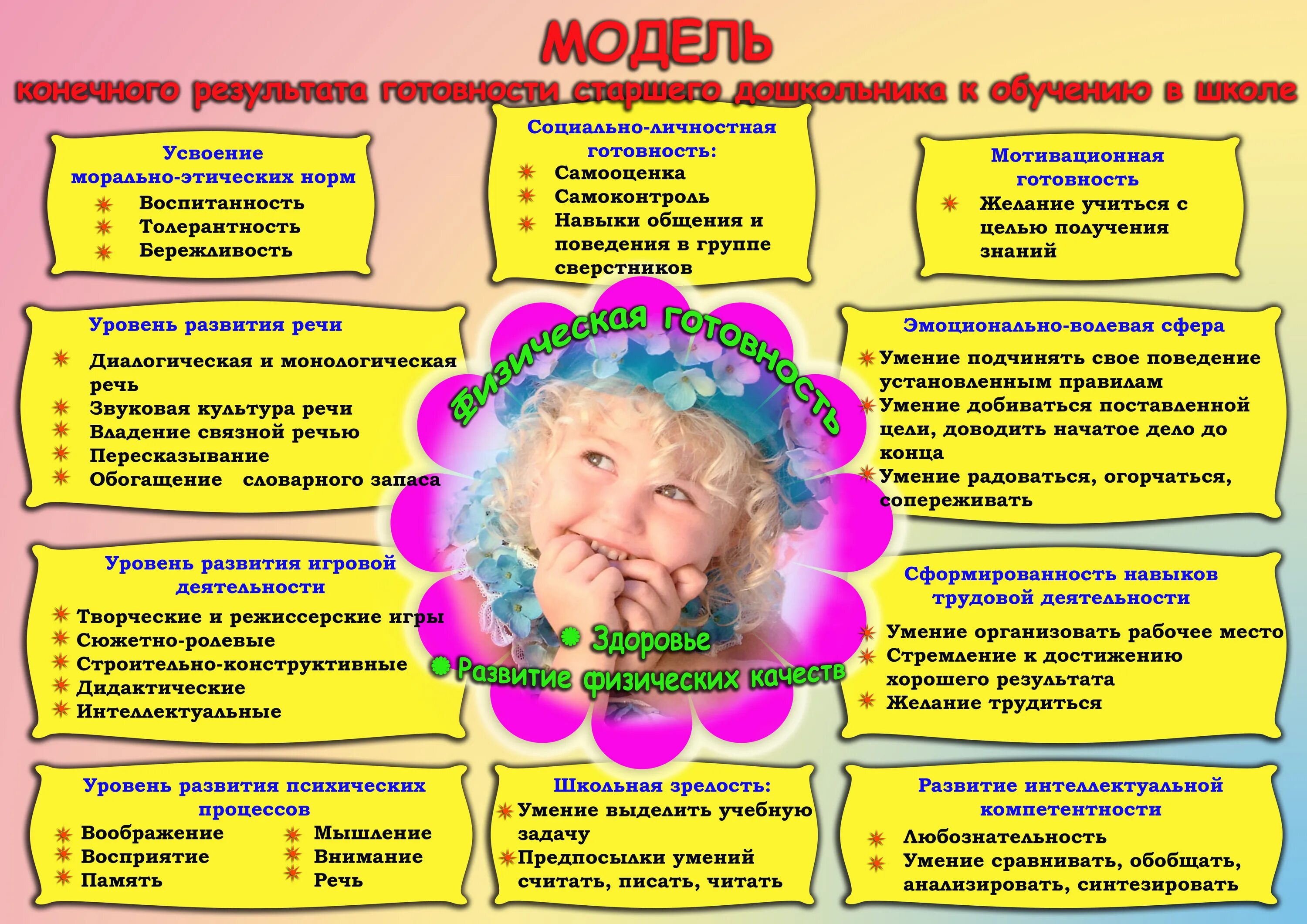 Программа раннего развития детей дошкольного возраста. Модель выпускника дошкольного образовательного учреждения. Модель выпускника дошкольника. Модель выпускника детского сада. Портрет для детей дошкольного возраста.