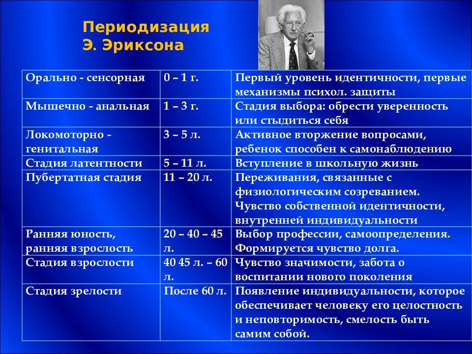 Периодизация по возрасту. Возрастная периодизация Выготского таблица. Эриксон периодизация возрастного развития. Возрастная периодизация Эльконин и эриксов. Периодизация психического развития Выготский таблица.