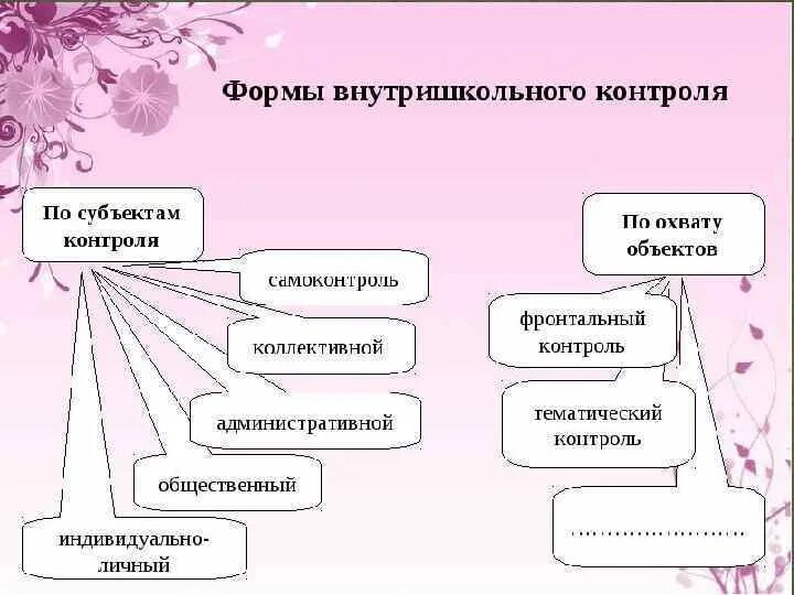 Форма контроля управления. Виды контроля в школе. Методы внутришкольного контроля. Формы внутришкольного контроля в школе. Формы контроля в управлении.