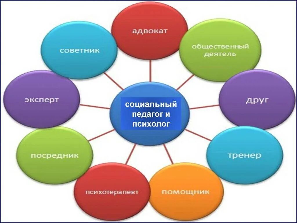 Социальный педагог психолог. Работа социального педагога в школе. Работа соц педагога. Социально педагогические темы для детей. Технологии работы социального педагога.