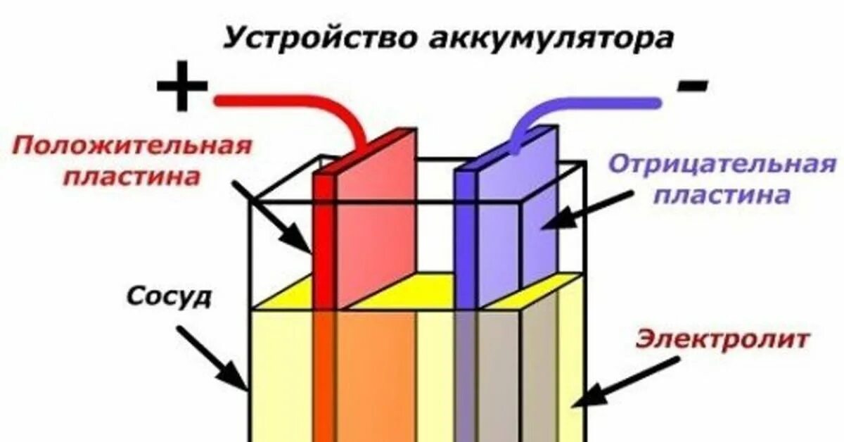 Принцип действия аккумулятора физика. Принцип действия аккумулятора физика 8 класс. Как работает аккумуляторная батарея. Принцип действия аккумулятора физика. Аккумуляторная батарея устройство и принцип работы.