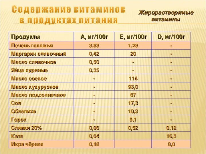 Что содержится в сливочном масле витамины. Витамины в мливочном масок. Витамины в сливочном масле на 100. Витамины в 100 г масло сливочное. Содержание витамин в маслах