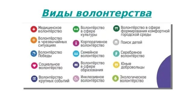 Направление деятельности волонтерских организаций. Виды волонтерства. Волонтерство вы Иды. Типы волонтеров. Виды добровольчества.