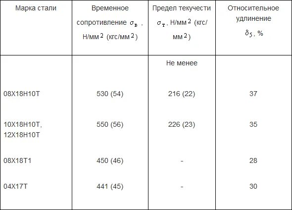 Предел прочности нержавеющей стали 12х18н10т. Предел текучести стали 08х18н10т. Предел текучести нержавеющей стали 12х18н10т. Сталь 12х18н10т прочность.