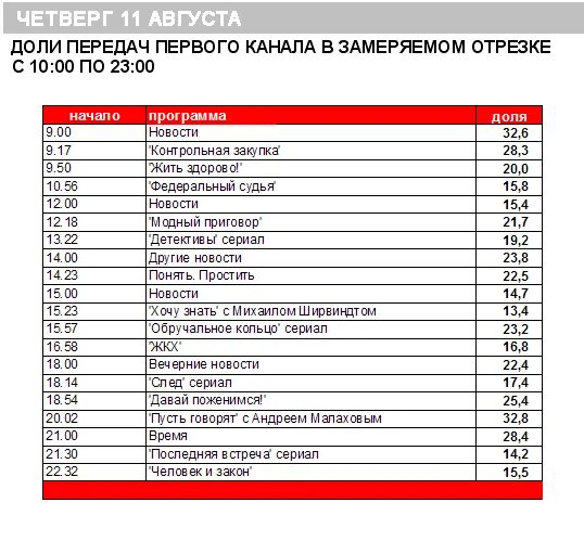 Передачи первого канала список. Редакторы первого канала список. Программа передач первый канал.