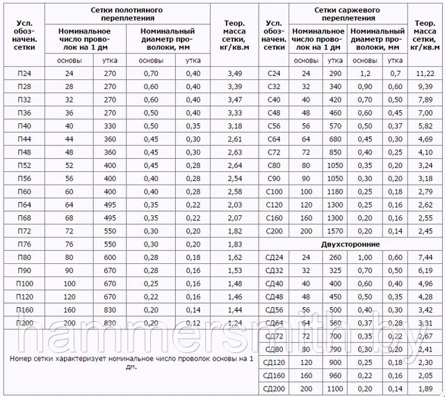 Сетчатый вес. Сетка рабица 50х50х2 вес 1 м2. Сетка кладочная 3вр1 50х50 вес 1м2. Сетка рабица вес 1 м2 50х50х1.6. Вес 1м2 сетки рабица 50х50.