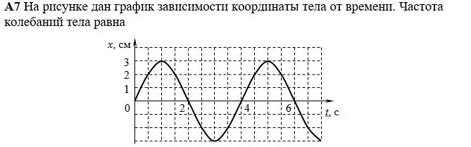 На рисунке представлен график колеблющегося тела. График зависимости координаты от времени. График зависимости координаты от времени колебания. График зависимости координаты колеблющегося тела. График зависимости координаты колеблющегося тела от периода.