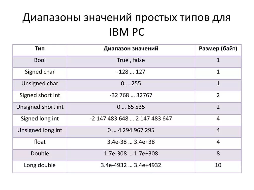 Short значения. Short Type диапазон значений. Float диапазон значений c++. Double диапазон значений. ГОСТ диапазон значений.