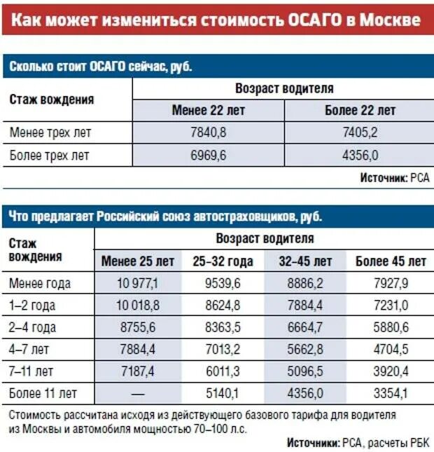 Страховка осаго водителя без стажа. Тарифы ОСАГО. Стоить страховка для начинающего водителя. ОСАГО на год. Расценки на ОСАГО.