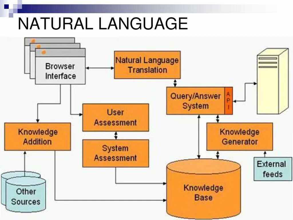 Данные на естественном языке. Natural language interface. Интерфейс с пользователем на естественном языке. Обработка естественного языка картинки. База знаний в крупной компании Интерфейс.