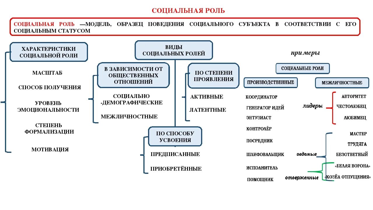 Основные группы статусов. Социальная роль и социальный статус схема. Социальные статусы и роли схема. Схема характеристики социальной роли. Социальные роли в психологии примеры.