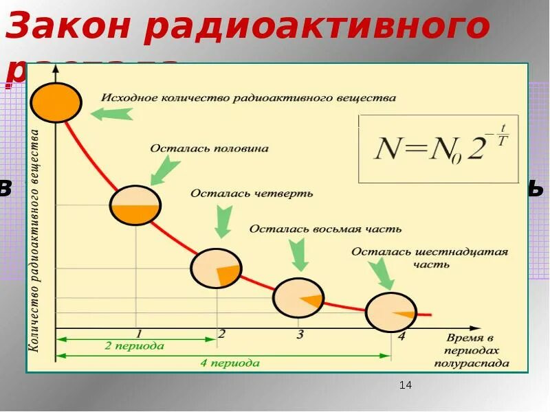 В результате радиоактивного распада изменяется. Закон радиоактивного распада. Основной закон радиоактивного распада. Формула радиоактивного распада. Уравнение радиоактивного распада.