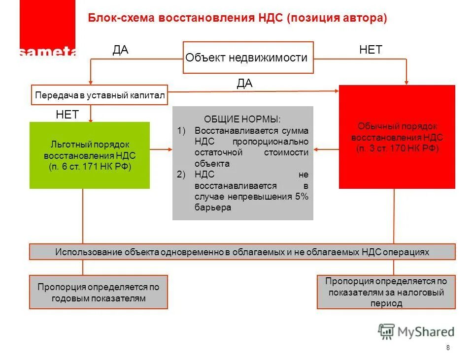 НДС. Объект НДС. Порядок восстановления НДС. НДС при продаже.