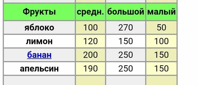 Сколько грамм средний банан. Сколько весит банан среднего размера. Вес банана среднего размера. Сколько весит 1 средний банан.