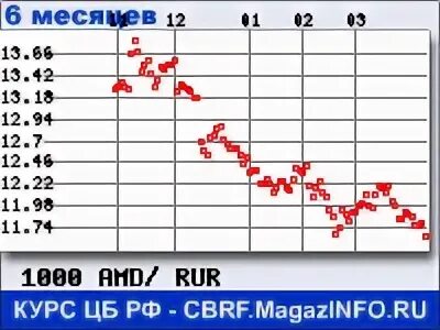 Курс рубля к драму в армении. Курс рубля армянский драм. Курс рубля драм Армения. Курсы валют Армении к рублю. Курсы армянского драма к рублю.