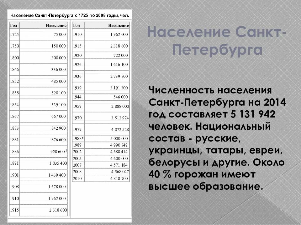 Население петербурга на 2024 год. Численность населения Санкт Петербурга в 1918. Население Санкт-Петербурга на 2021 численность. Динамика численности населения Санкт Петербурга таблица. Национальный состав Санкт-Петербурга 2022.