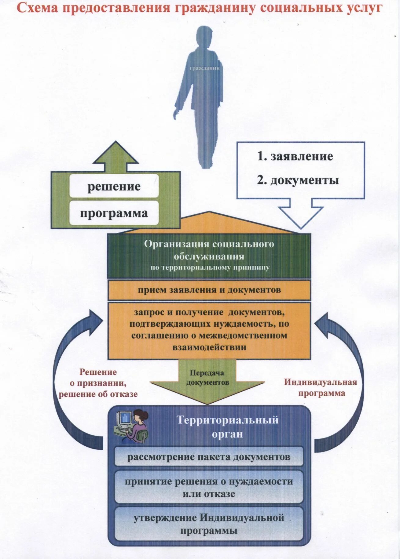 Документы для социального обслуживания на дому. Алгоритм предоставления социального обслуживания. Индивидуальная программа предоставления социальных услуг схема. Схема оказания соц услуг. Схема предоставления социального обслуживания.