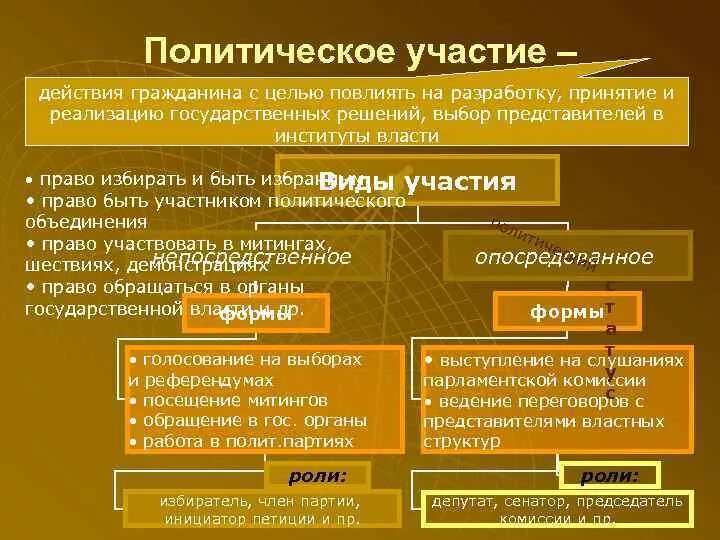 Самой распространенной формой политического участия является. Виды политического участия схема. политический процесс и политическое участие. формы и типы политического участия. формы политического участия схема.