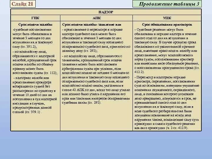 Сроки обжалования апелляционного суда кассационный суд. Таблица обжалования судебных решений. Сроки обжалования по АПК таблица. Таблицу «сроки обжалования судебных постановлений». Сроки апелляционного обжалования.