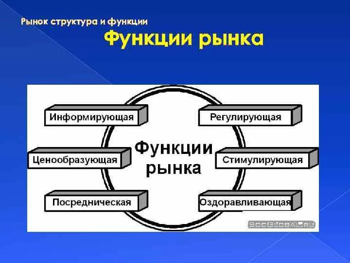 Функции рыночных структур. Функции рынка. структура рынка. рыночный механизм это в экономике. рынок структура и функции рынка.