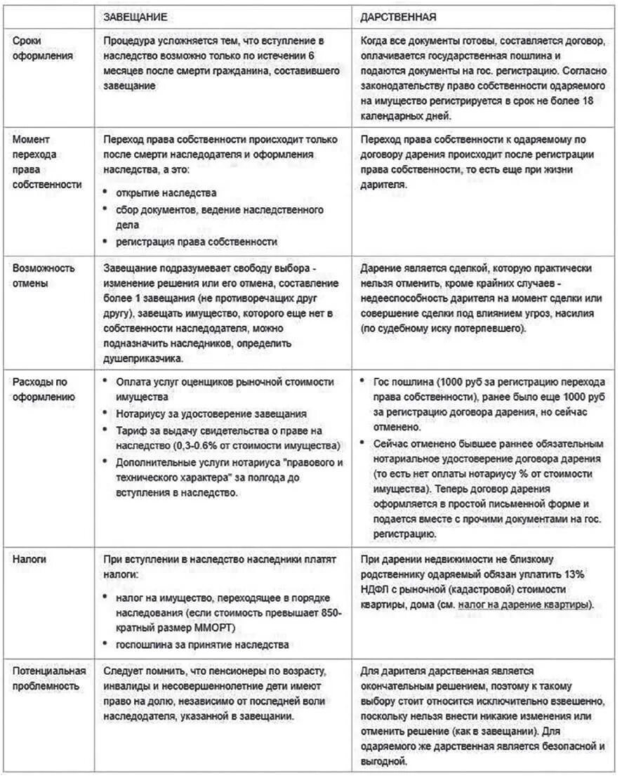 Дарение наследство завещание. Сравнение дарения и завещания. Сравнение договора дарения и пожертвования. Завещание и договор дарения. Различие завещания и дарственной.